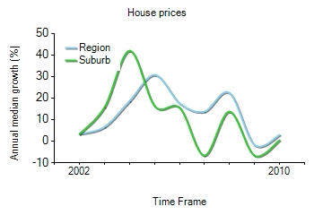 2001年到2010年，nelly bay地区别墅房产价格中位数变化图示